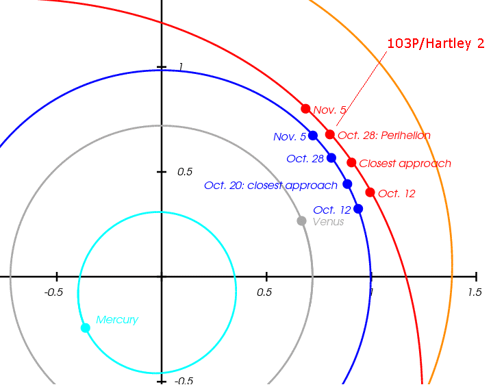 103PHartley_2_perihelion.GIF