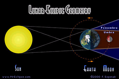 lunar_eclipse_geometry_450.jpg