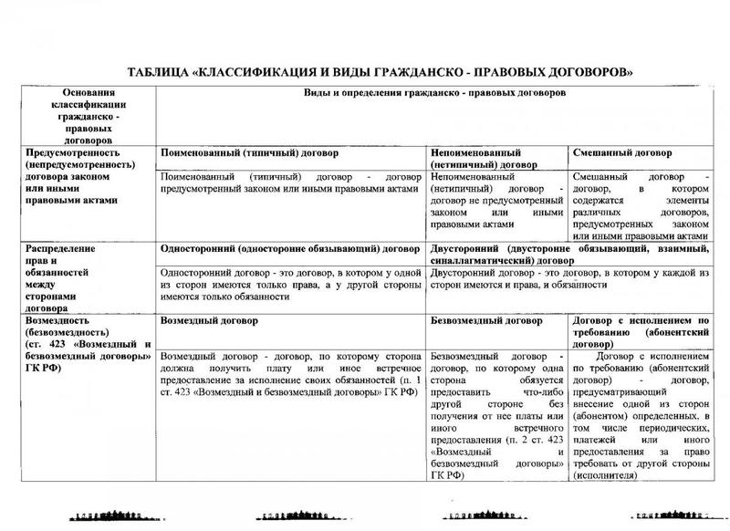 Типы гражданских договоров. Классификация гражданско-правовых договоров таблица. Виды договоров таблица право. Характеристика гражданско-правовых договоров таблица. Договоры в гражданском праве таблица.