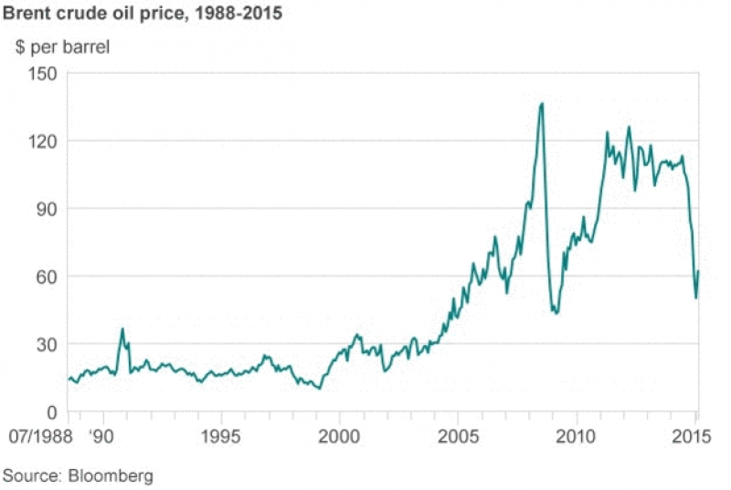 Увеличение цен на нефть