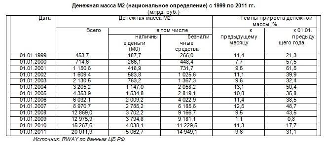 Масса 2000. Денежная масса м2. Денежная масса м2 в России. Денежная масса м2 в России 2012. Денежная масса таблица.