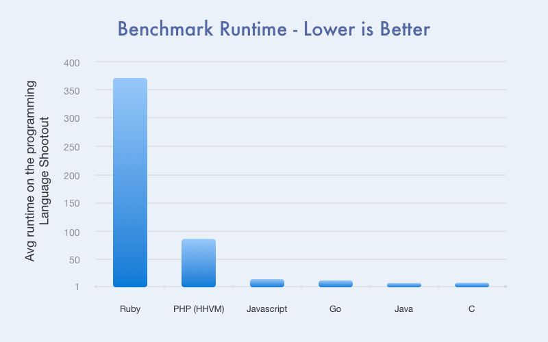 Php сравнение дат