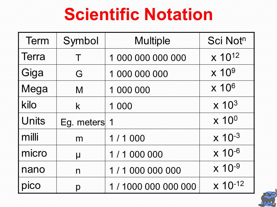 Что значит микро. Пико нано мега гига. Кило микро нано. Кило мега таблица по физике. Кило мега гига тера.