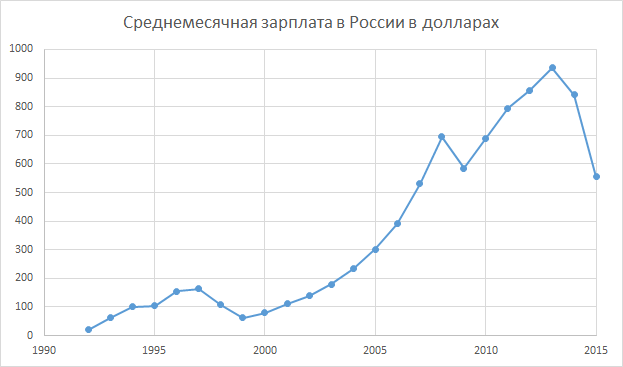 Революция зарплат в россии. Средняя зарплата в России в долларах. Средняя зарплата в 2007 году в России. Средняя заработная плата в России по годам в долларах. Средняя зарплата в России в 2008 в долларах.