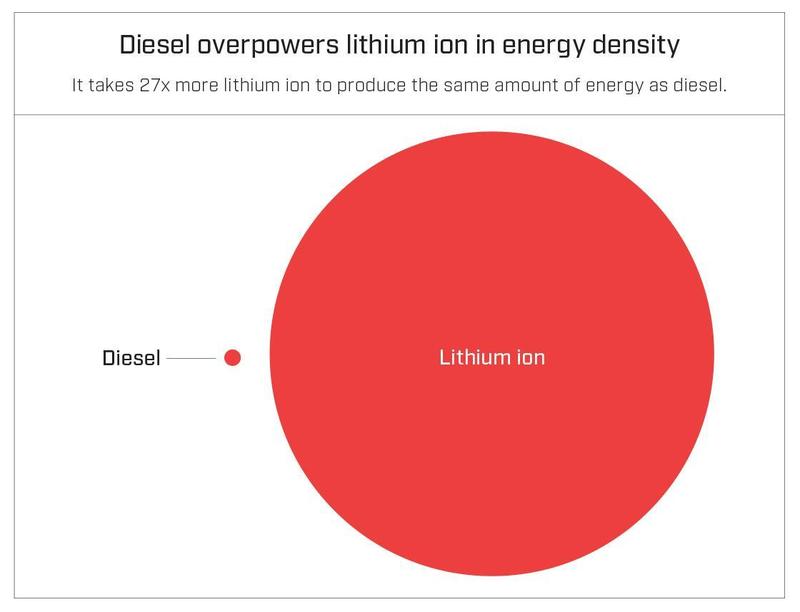 diesel-vs-li-ion-chart.jpg