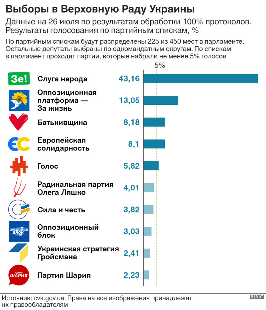 Результат по украински. Выборы в Верховную Раду 2019. Итоги выборов в Верховную Раду Украины 2019.