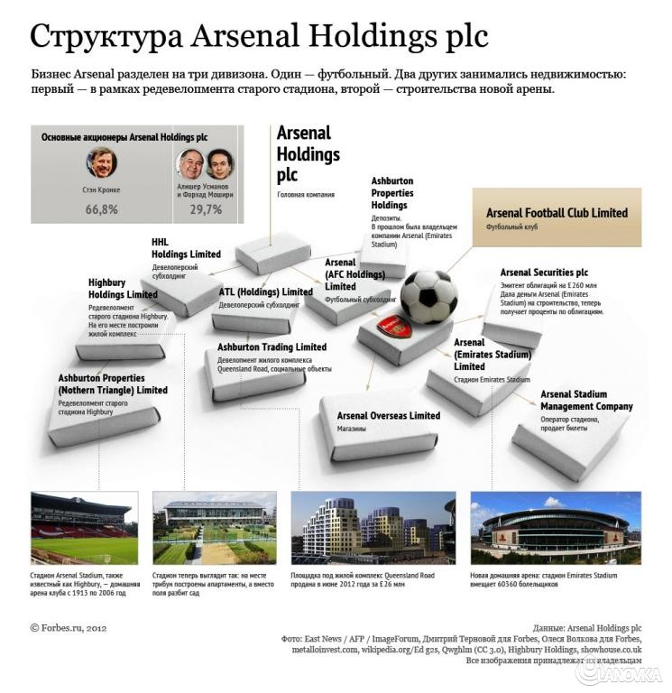 Struktura_Arsenal_Holdings_plc.jpg