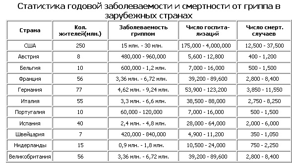 Сколько людей умирает от гриппа. Статистика годовой заболеваемости и смертности от гриппа. Статистика смертности от гриппа в России. Сколько в год людей погибает от гриппа. Смертность от свиного гриппа в России по годам таблица статистика.