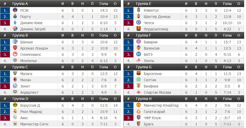 Турнирная таблица чемпион. Барселона лига чемпионов турнирная таблица. Турнирная таблица группового этапа Лиги чемпионов. ЛЧ 2012 2013 таблица. Лига чемпионов Европы турнирная таблица.