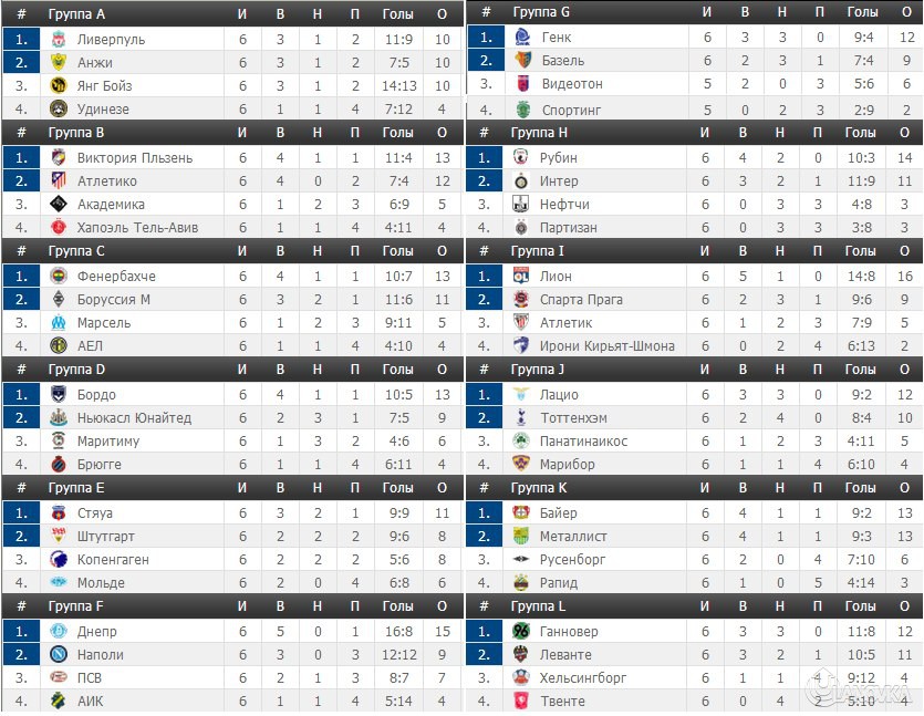 Турнирная таблица уефа. Лига Европы группа Спартака таблица. Лига чемпионов Европы турнирная таблица. Турнирная таблица Лиги Лиги Европы. Таблицы футбольных лиг Европы.