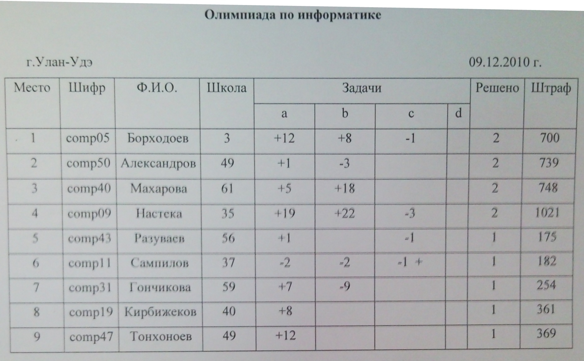 На олимпиаде по русскому языку участников