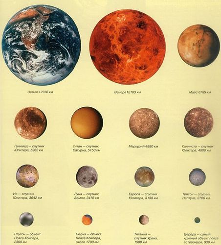 Какая планета самая большая по размерам. Солнечная система планеты и их спутники по порядку. Планеты по размеру. Планеты солнечной системы по размеру. Спутники планет по размеру.