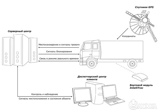 Gps трекер своими руками схема