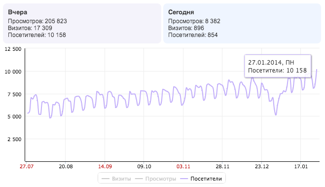 YAndeks_Metrika_27_01_14.png