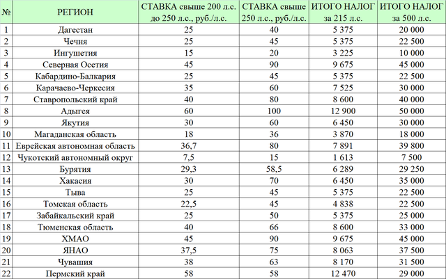 Транспортный налог алтайский край 2024. Транспортный налог по регионам 2020 таблица. Транспортный налог по регионам 2015 таблица.