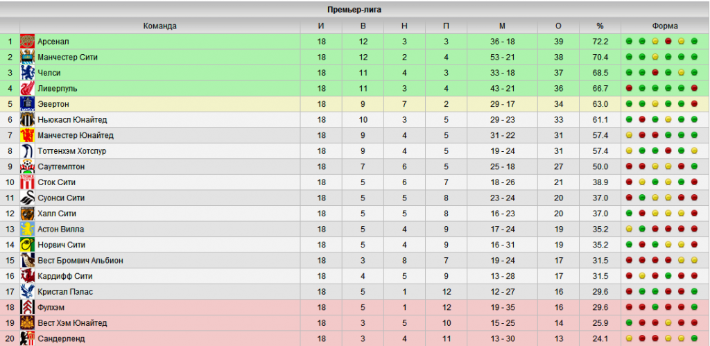 Премьер лига какие команды. Бразильская футбольная лига таблица. Арсенал таблица АПЛ. Таблица мест. Четвертая лига Англии по футболу таблица.