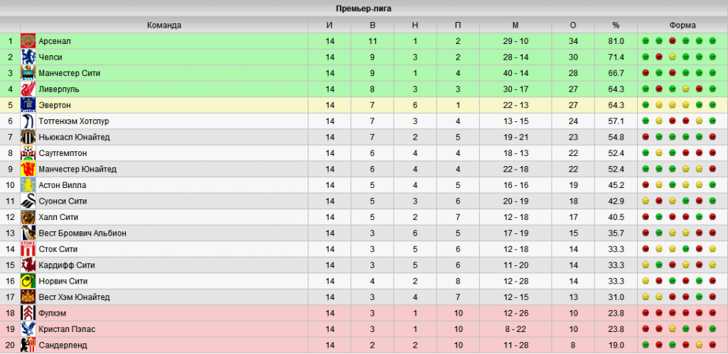 ТАБЛИЦУ ПРЕМЬЕР ЛИГИ ПО ФУТБОЛУ 2023 2024 - фотографии