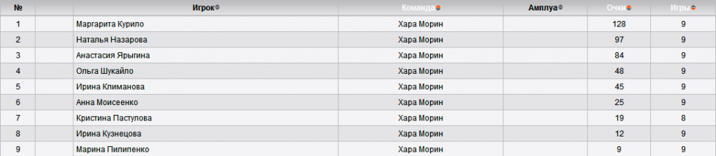 Hara_morin_Statistika_igrokov.png