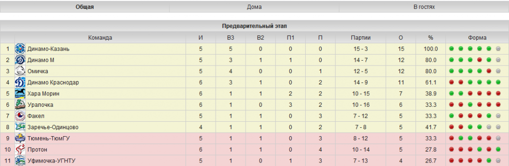 Superliga_ZHenschinyi_tablitsa.png