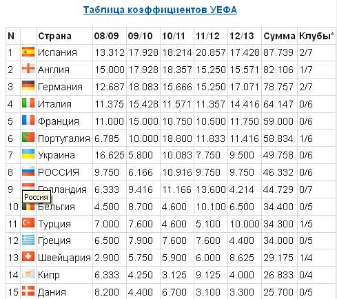 Таблица коэффициентов уефа. Таблица коэффициентов УЕФА 1999/2000. Таблица коэф УЕФА. Таблица коэффициентов УЕФА клубов.