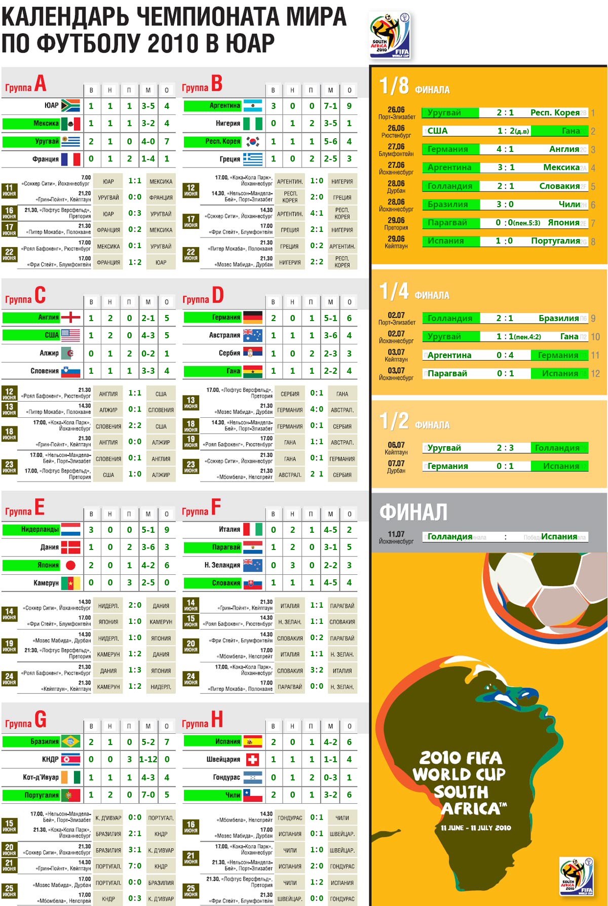 Португалия расписание матчей по футболу. ЧМ по футболу 2010 турнирная таблица.