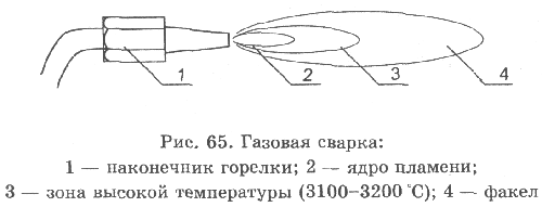 Виды газового пламени