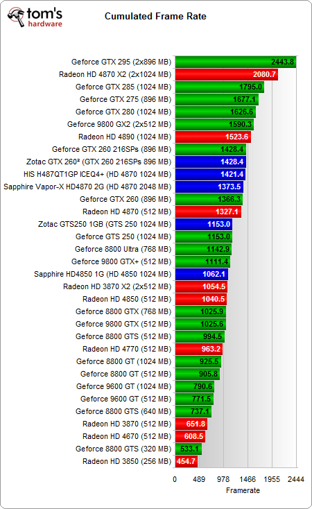 Сравнение мобильных видеокарт. Эволюция видеокарт NVIDIA таблица. Эволюция видеокарт NVIDIA GEFORCE GTX. Эволюция видеокарт GEFORCE. Таблица мощности видеокарт NVIDIA GEFORCE