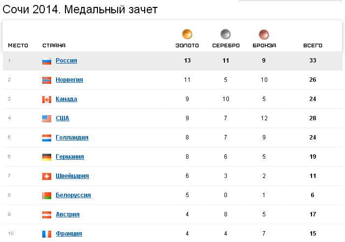 На диаграмме три ряда данных показывают общее количество медалей по итогам зимних олимпийских игр