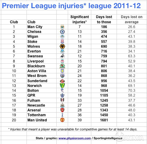 Injuries-PL-2011-12.jpg