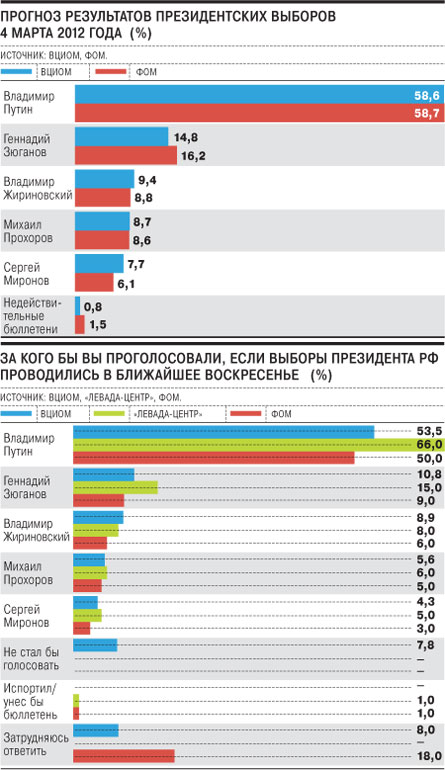 Результаты выборов президента в свердловской области