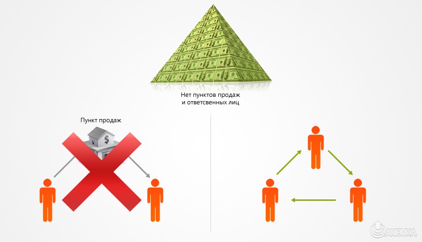 Схема ммм. Финансовая пирамида. Графики финансовых пирамид. Финансовая пирамида схема. Схема работы финансовой пирамиды.